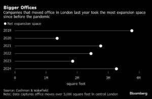 Empresas ampliaram o tamanho dos seus escritórios em Londres no ano passadoFonte: Cushman e Wakefield